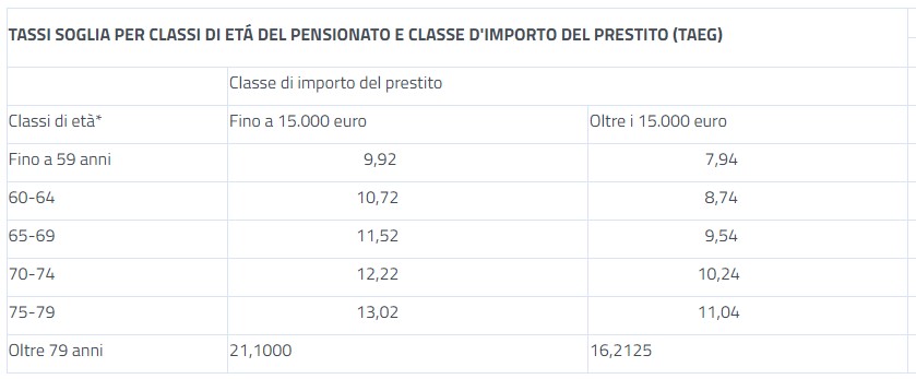 tabella tassi soglia inps primo trimestre 2024